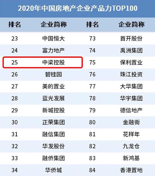 产品力位列中国房地产企业top25中梁控股差异化产品优势不断凸显